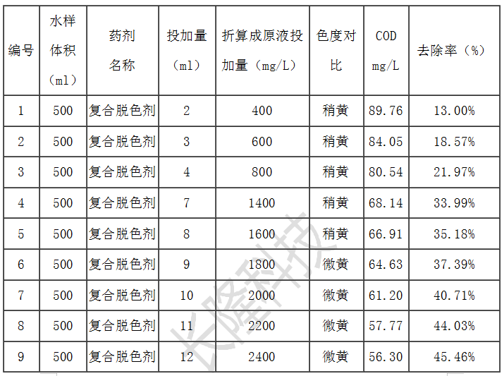 為什么選擇復(fù)合脫色劑處理造紙廢水