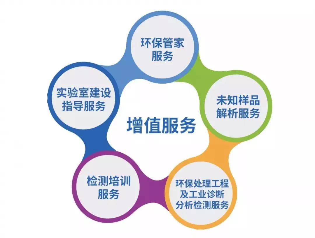 準諾檢測增值服務