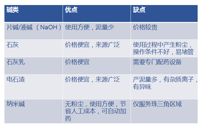 各類堿的優缺點對比