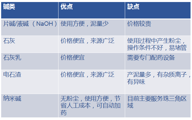 各類堿的優缺點對比
