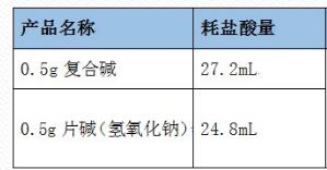 復(fù)合堿與片堿堿度對比