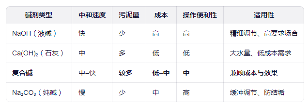 污水處理不同中和堿對比