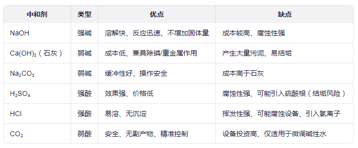 常用中和劑對比簡表
